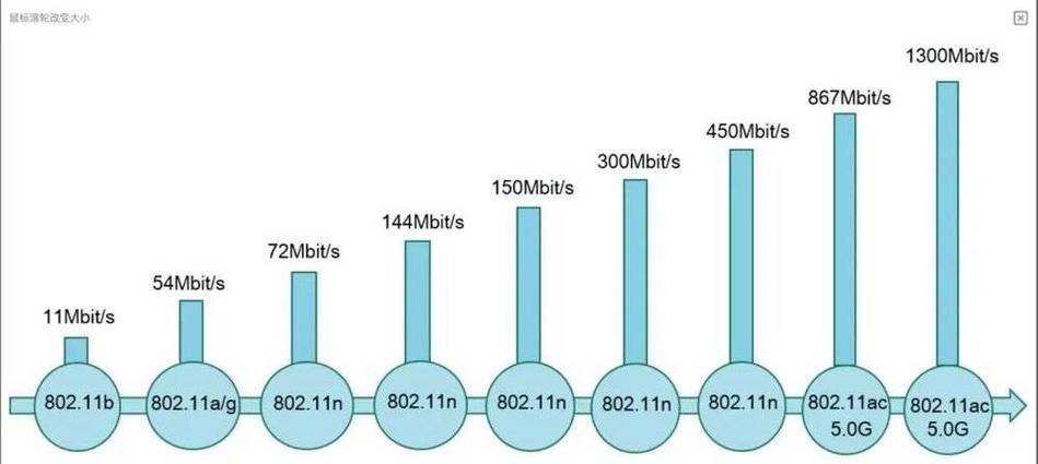 wi-fi传输（wifi传输速率300M是什么）