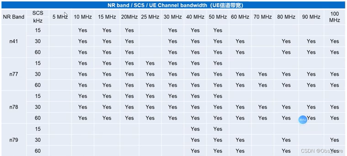 wcdma传输带宽（传输信号带宽）