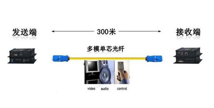 光纤的传输距离一般可达到（光纤的传输距离一般可达到多大）-图3