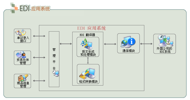 电子数据传输方案（电子数据交换技术进行文件数据传输需要的软件有）