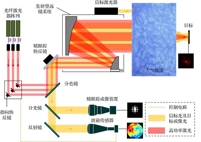 高能激光用什么传输（高能激光用的什么系统）