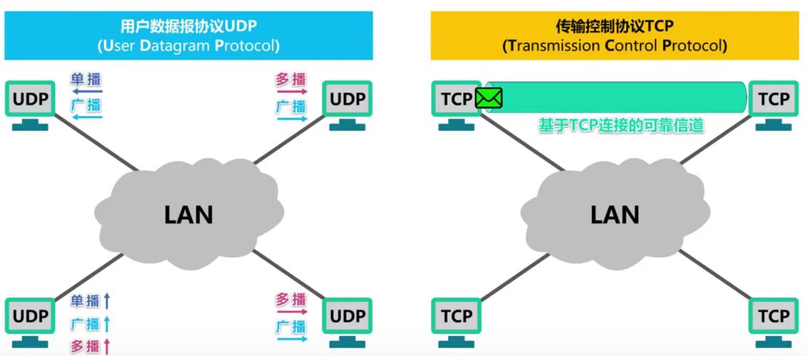 udp传输速度（udp传输效率比tcp高）