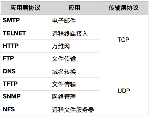 udp传输速度（udp传输效率比tcp高）-图3