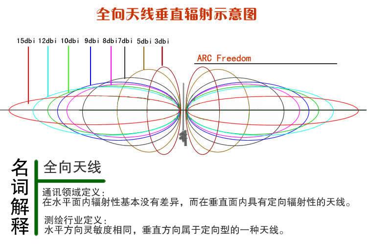 无限传输天线选择（无线接收天线的信号接收能力）-图2