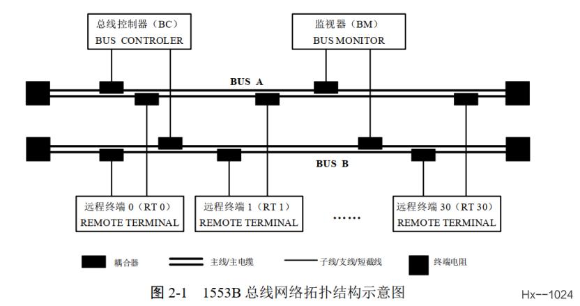 1553b总线传输电平（1553总线传输距离）-图2