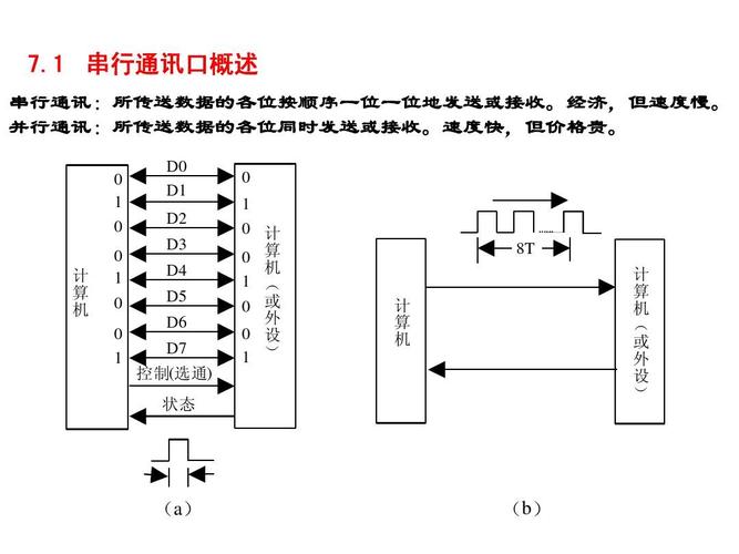 并口的传输速度（并口通信）