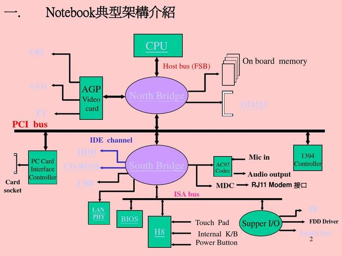 pcin传输问题（pci总线的基本传输机制是什么传送）