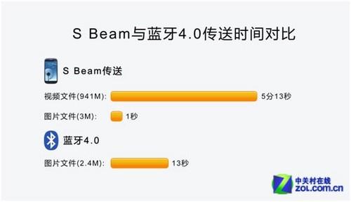 蓝牙4传输速度（蓝牙传输速度慢怎么解决）-图1