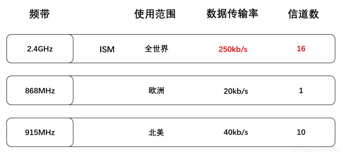 zigbee无线传输距离（zigbee通信距离）-图2