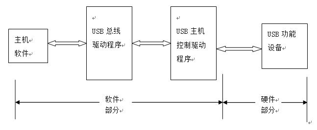 usb数据传输技术（usb数据传输原理）