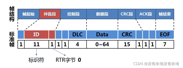 CAN怎样传输16字节的数据（can传输原理）-图3