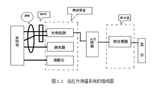 红外温度传输系统（红外温度传输系统的作用）-图2