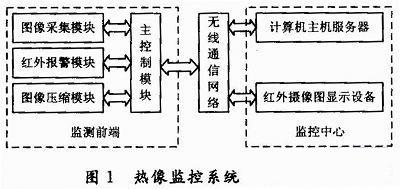 红外温度传输系统（红外温度传输系统的作用）-图3