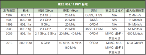 传输标准IEEE802.11n（传输标准是什么意思）