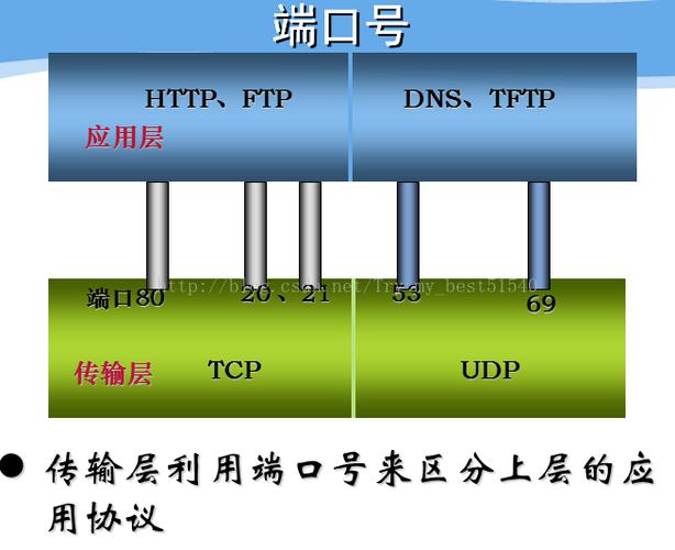 传输层端口（传输层端口号的长度是多少位）