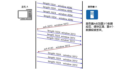 传输层端口（传输层端口号的长度是多少位）-图2