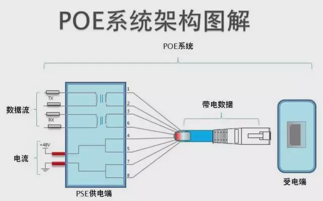 poe供电网络传输线（poe网线供电方案 距离及优势）-图1