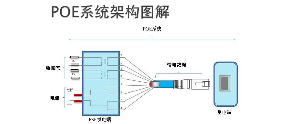 poe供电网络传输线（poe网线供电方案 距离及优势）-图3