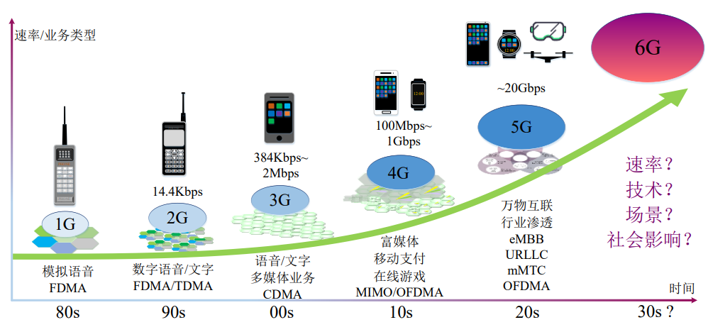 6gb传输速率多快（6g一秒传输多少）-图2