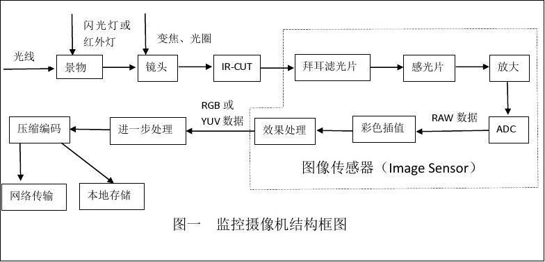 摄像头图像采集与传输（摄像头数据采集原理）-图1