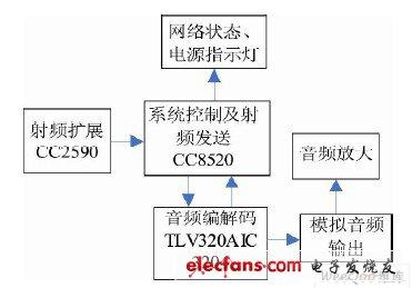 基于cc8520嵌入式无线音频传输系统（嵌入音频链接到音频区别）-图1