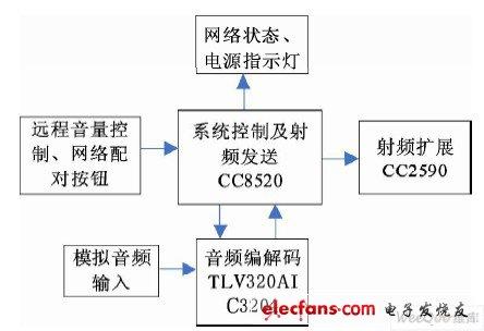 基于cc8520嵌入式无线音频传输系统（嵌入音频链接到音频区别）-图2