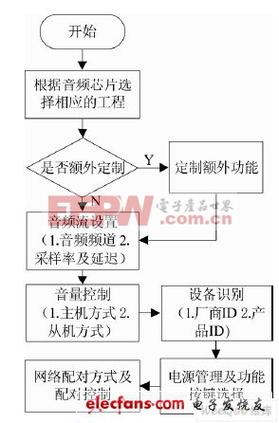 基于cc8520嵌入式无线音频传输系统（嵌入音频链接到音频区别）-图3