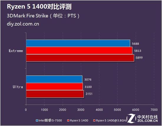 ryzen1400超频跑分的简单介绍