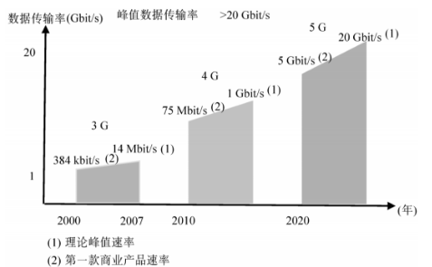 传输速率和传输率（传输速率和传输速度）-图1