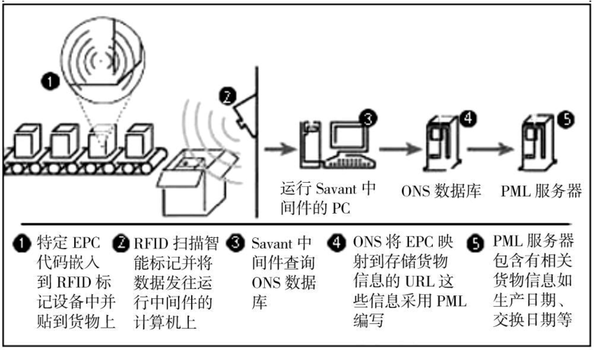 rfid系统数据传输方式（rfid数据传输原理）-图1