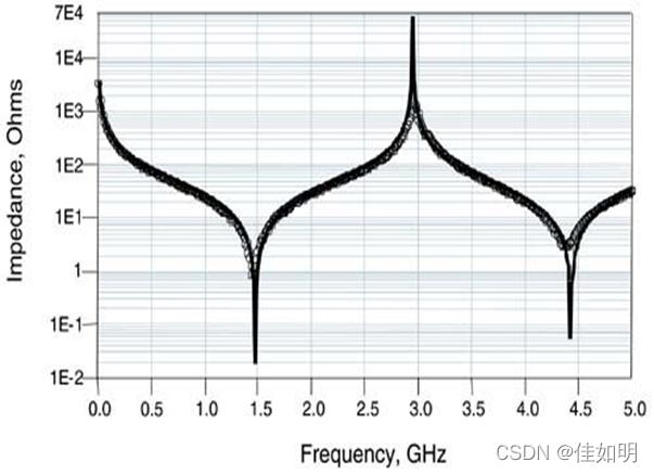 传输线低频的电阻（传输线阻抗和频率的关系）-图2