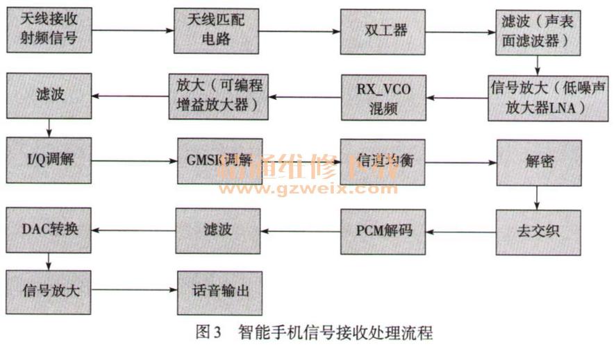 手机信号传输流程（手机的信号是怎么传输的）