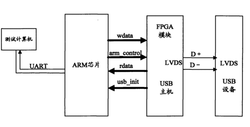 FPGA的USB数据线传输（基于fpga的usb接口设计）