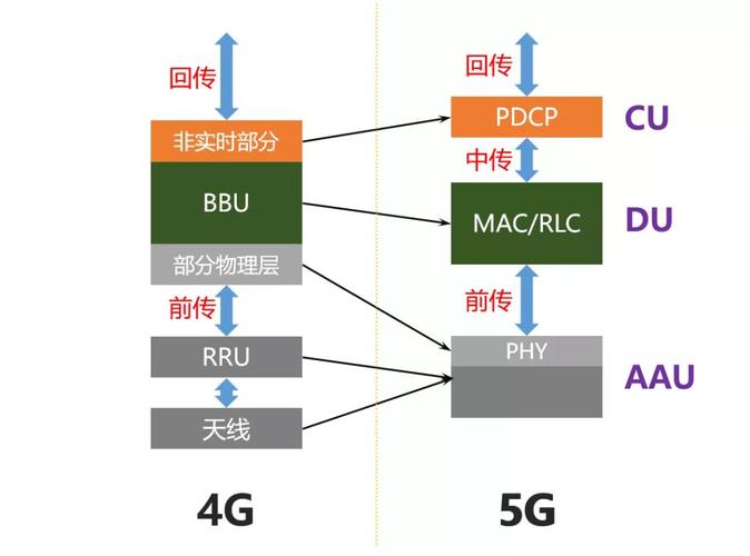 5G前传网络中传输方式（5g前传网络中传输方式是什么）