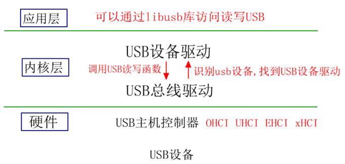 usb控制传输数据格式（usb的传输模式）
