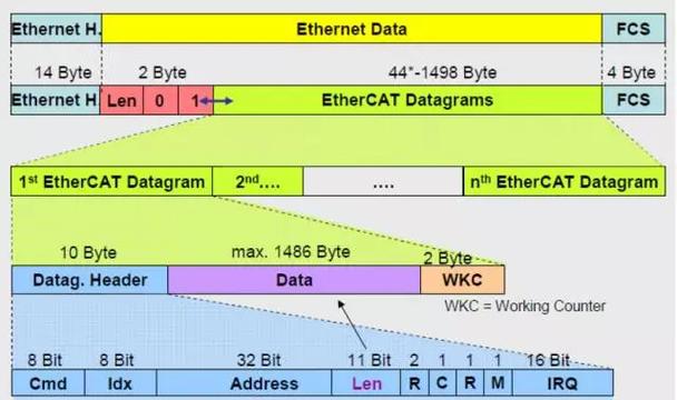 emtc的传输距离（ethercat传输速度）-图2