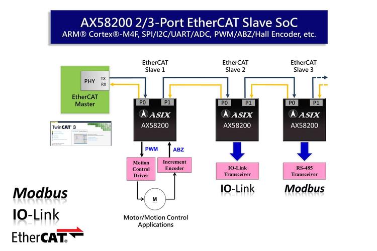 emtc的传输距离（ethercat传输速度）-图3