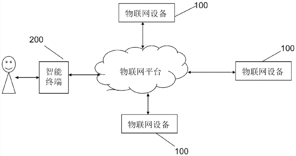物联网数据传输（物联网数据传输协议）-图1
