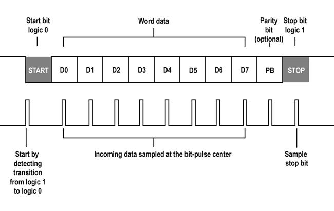 uart传输数据最多能多少字节（uart可以与多少个uart通信）-图1