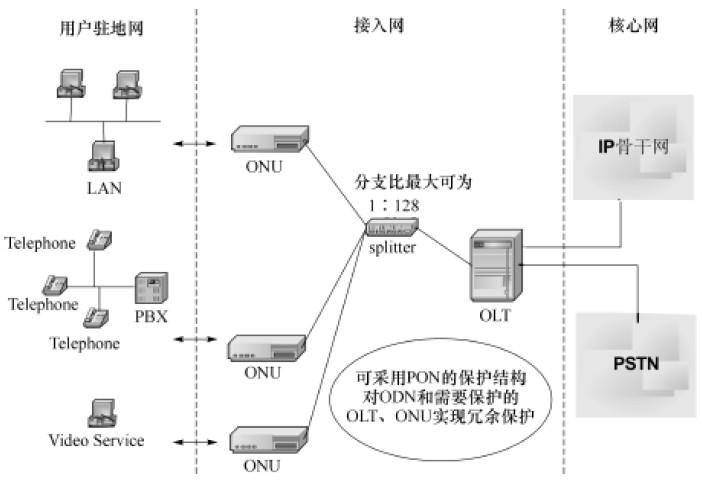 gpon系统传输（gpon接入技术）