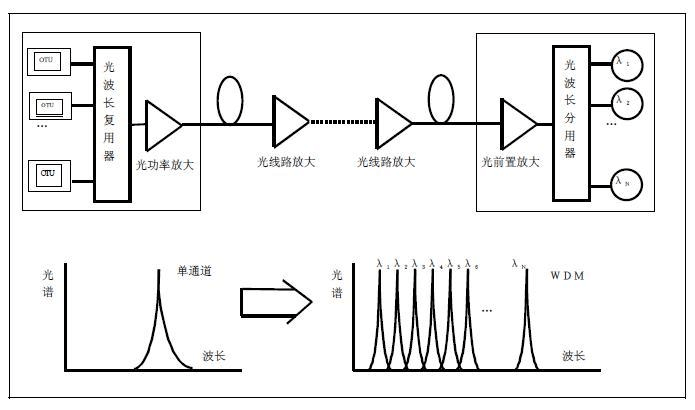 光传输技术包括如下几种（光传输基本原理）-图2