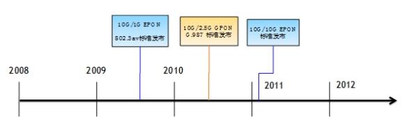 gpon技术传输协议（gpon传输距离最大为）-图2