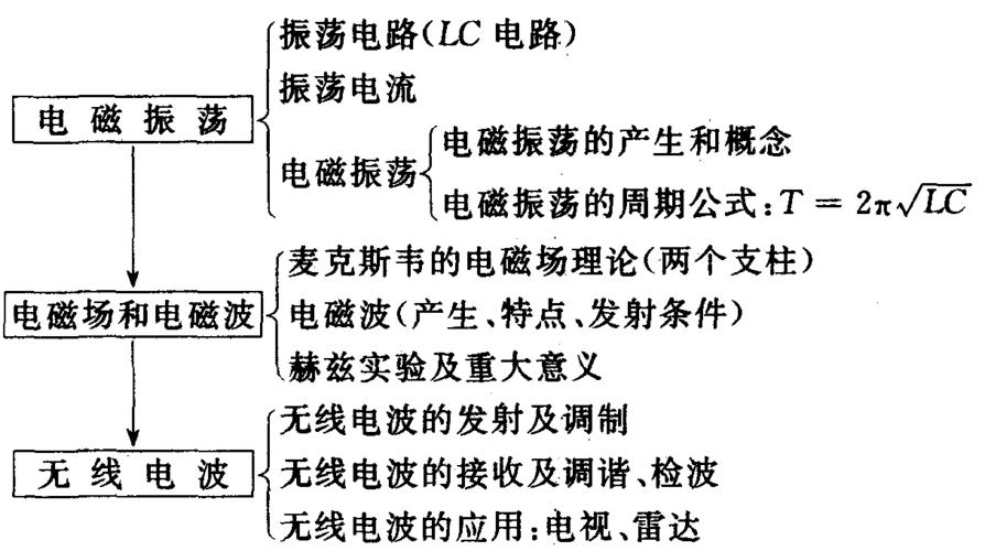 电磁场与电磁波传输线（电磁场与电磁波传输线基本理论）-图2