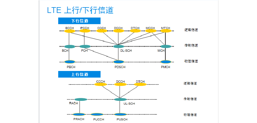 lte信道传输内容（lte传输信道包括）