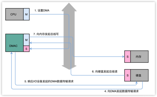 dma数据传输（dma数据传输丢数）-图2