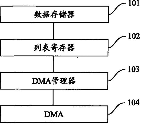 dma数据传输（dma数据传输丢数）-图3