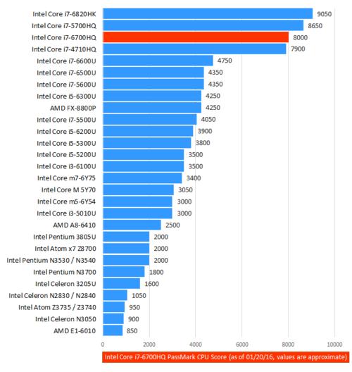 i7-6700hq跑分的简单介绍