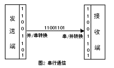 常见的串行传输（常见的串行传输方式）-图3