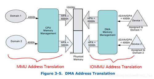 dma传输是什么意思（什么是dma传送,什么是dma传送的dma读和dma写）-图3