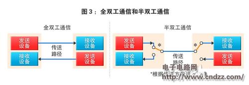 数据传输双工（全双工都有两个传输通道）-图3